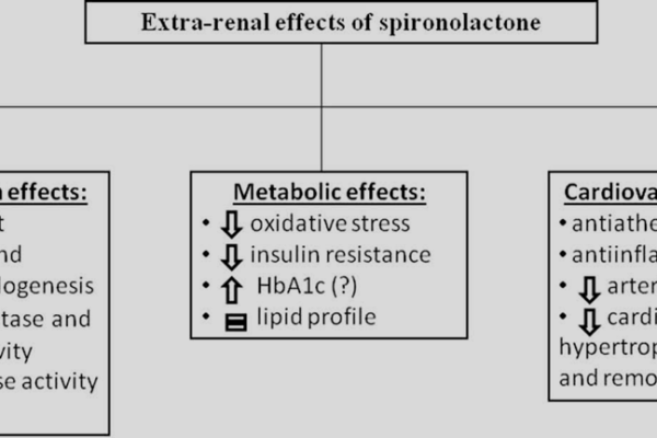 Spironolactone –  Emerging Benefits in the Treatment of PCOS