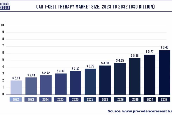 CAR-T CELL to witness CAGR of 11.37% growth